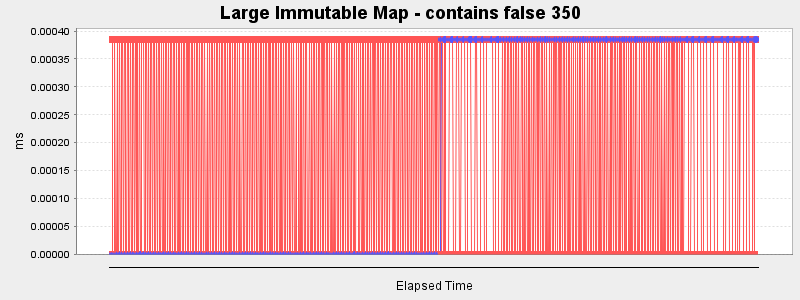 Large Immutable Map - contains false 350